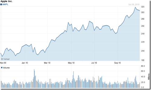 APPLE STOCK Good Investment or Passing Fad - Investing - Finance ...