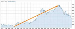 apple stock rise chart