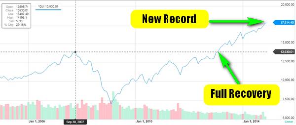 stock market record recovery