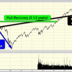 10 years invested in SP500