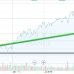5 year dow chart