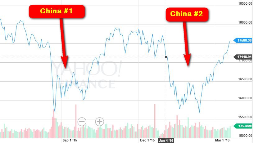 stock market back even