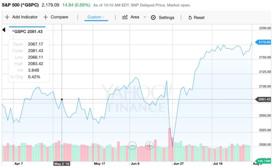 sell in may and go away 2016