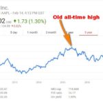 apple-stock-high-buy