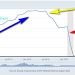 Fed Raising Rates 2022 Inflation and Economy 2