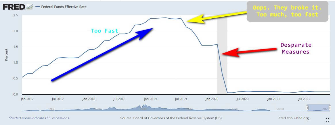 Fed Raising Rates 2022 Inflation and Economy 2