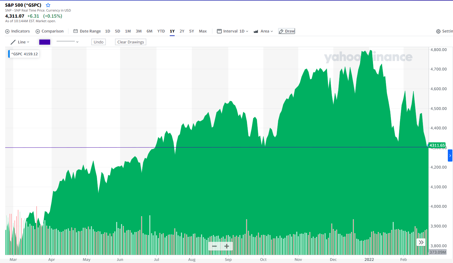 Market Correction... Barely 1