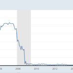 Did Mortgage Rates Hit 12-Year High? 1